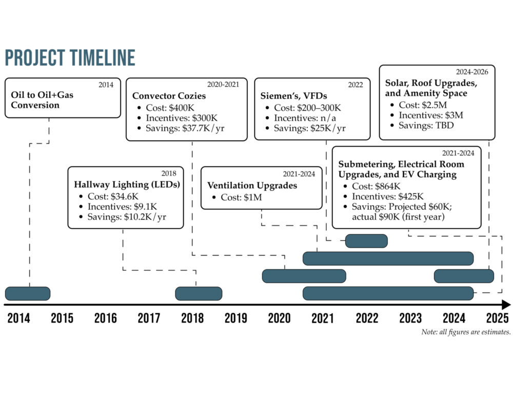 Charlton House timeline for local law 97 compliance HD